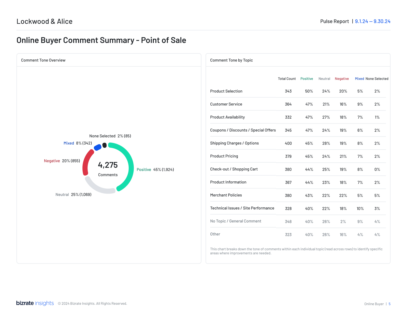 Performance Summary Report — Page 2