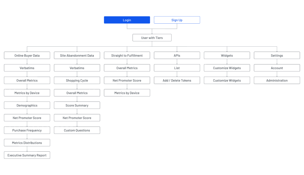VitalSigns information architecture diagram